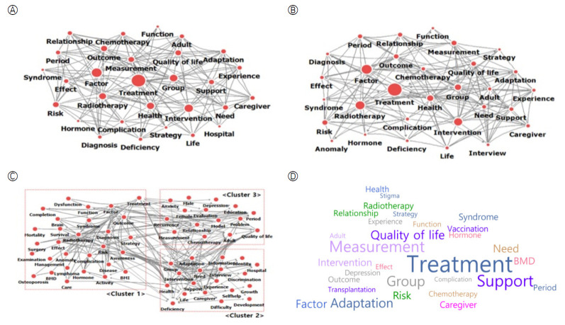 Research trends related to childhood and adolescent cancer survivors in South Korea using word co-occurrence network analysis.