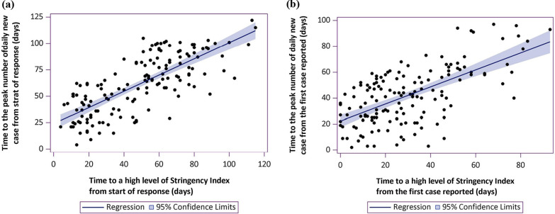 The relationship between time to a high COVID-19 response level and timing of peak daily incidence: an analysis of governments' Stringency Index from 148 countries.