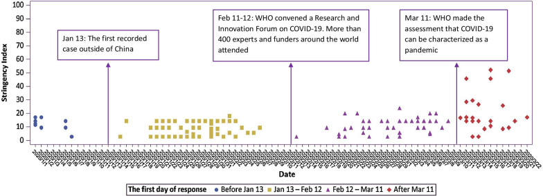 The relationship between time to a high COVID-19 response level and timing of peak daily incidence: an analysis of governments' Stringency Index from 148 countries.