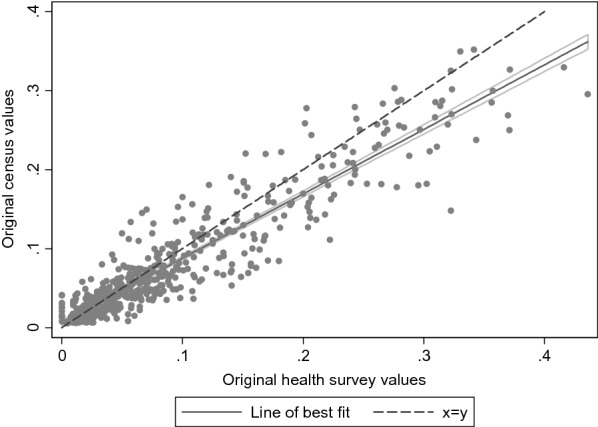 Standard multiple imputation of survey data didn't perform better than simple substitution in enhancing an administrative dataset: the example of self-rated health in England.