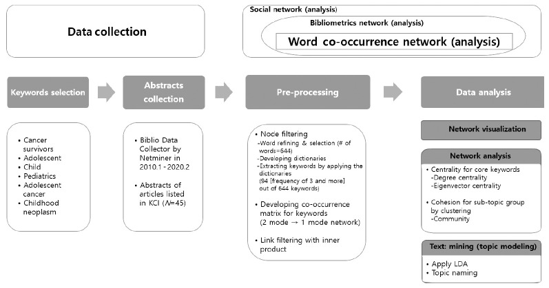 Research trends related to childhood and adolescent cancer survivors in South Korea using word co-occurrence network analysis.