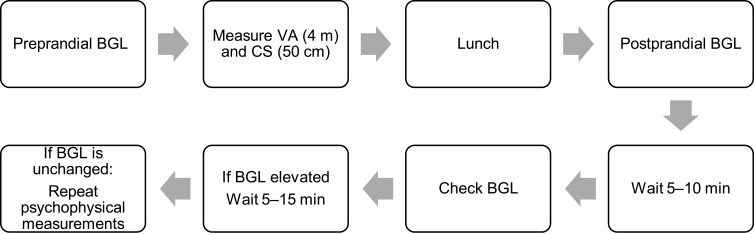 The Investigation of the Effect of Hyperglycemic Changes on Psychophysical Measurements of Visual Function in Pseudophakic People Living with Diabetes Mellitus.