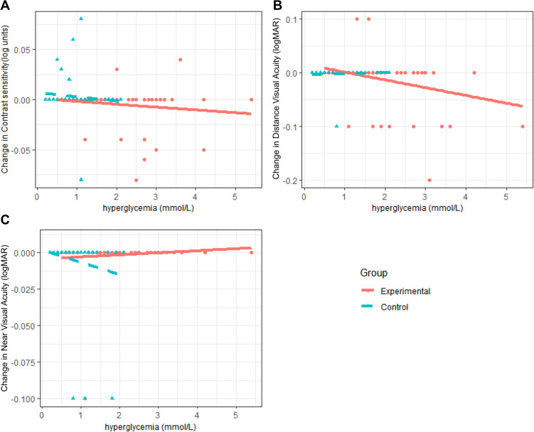 The Investigation of the Effect of Hyperglycemic Changes on Psychophysical Measurements of Visual Function in Pseudophakic People Living with Diabetes Mellitus.