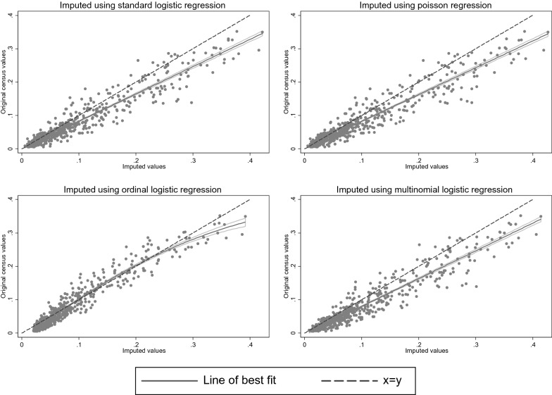 Standard multiple imputation of survey data didn't perform better than simple substitution in enhancing an administrative dataset: the example of self-rated health in England.