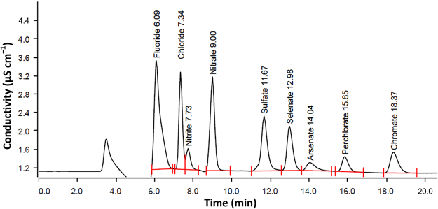 An Ion Chromatography Method for Simultaneous Quantification of Chromate, Arsenate, Selenate, Perchlorate, and Other Inorganic Anions in Environmental Media.