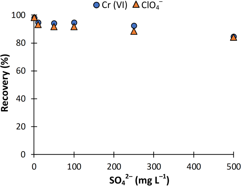 An Ion Chromatography Method for Simultaneous Quantification of Chromate, Arsenate, Selenate, Perchlorate, and Other Inorganic Anions in Environmental Media.