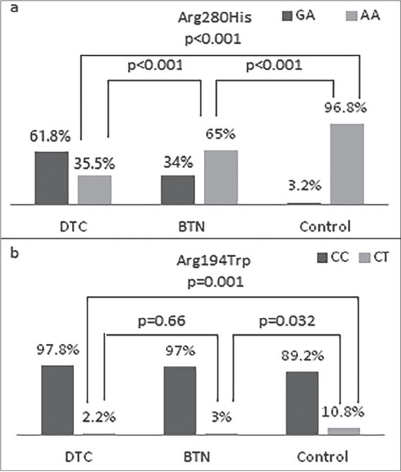 GA Genotype of the Arg280His Polymorphism on The <i>XRCC1</i> Gene: Genetic Susceptibility Genotype in Differentiated Thyroid Carcinomas?