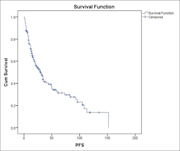 Outcomes of autologous stem cell transplantation for multiple myeloma in Saudi Arabia.