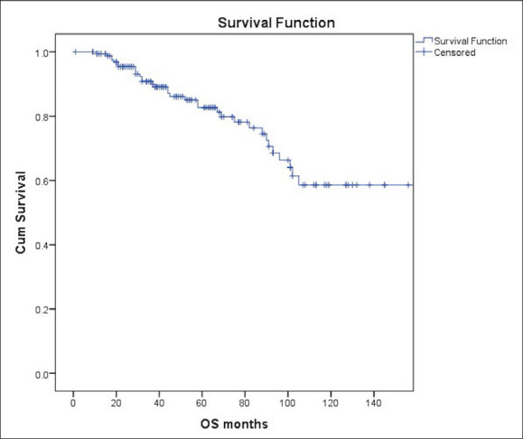 Outcomes of autologous stem cell transplantation for multiple myeloma in Saudi Arabia.