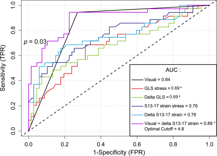 The feasibility, reliability, and incremental value of two-dimensional speckle-tracking for the detection of significant coronary stenosis after treadmill stress echocardiography.