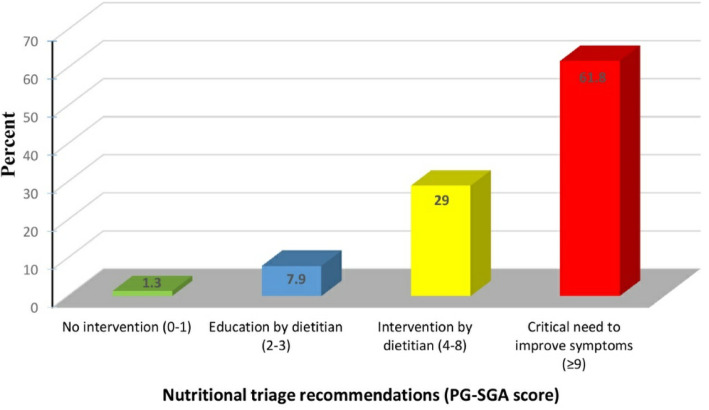 Nutritional status of multiple sclerosis (MS) patients attending Kasr Alainy MS unit: an exploratory cross-sectional study.