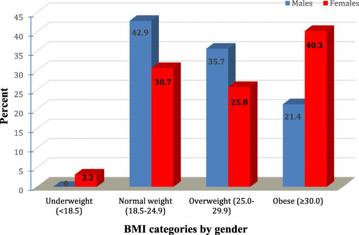 Nutritional status of multiple sclerosis (MS) patients attending Kasr Alainy MS unit: an exploratory cross-sectional study.