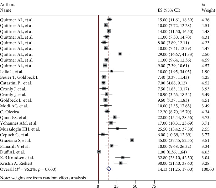 Global Burden of Anxiety and Depression among Cystic Fibrosis Patient: Systematic Review and Meta-Analysis.