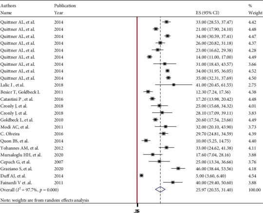 Global Burden of Anxiety and Depression among Cystic Fibrosis Patient: Systematic Review and Meta-Analysis.