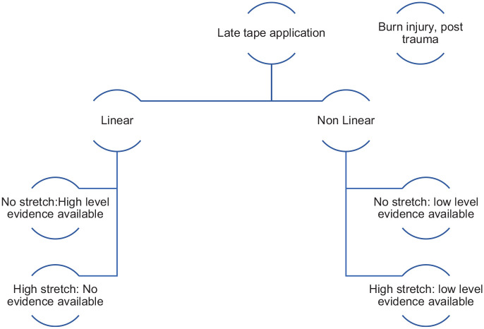 Use of tape for the management of hypertrophic scar development: A comprehensive review.