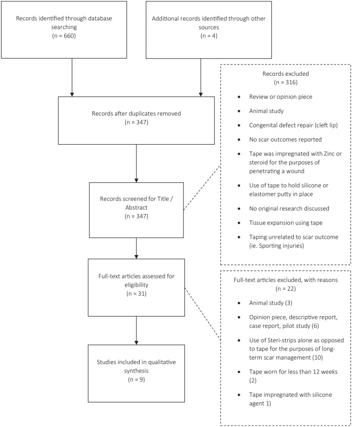 Use of tape for the management of hypertrophic scar development: A comprehensive review.