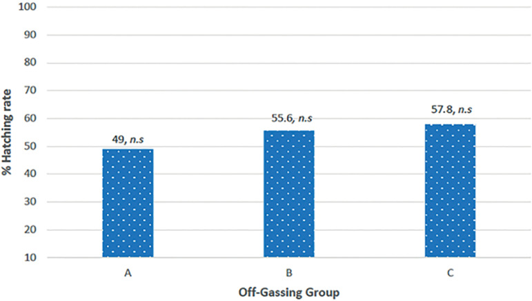 Off-gassing plasticware to decrease the toxicity effect in embryo culture.