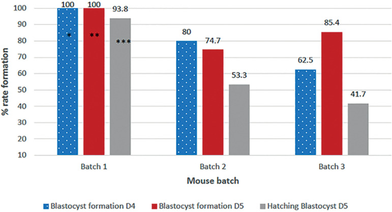 Off-gassing plasticware to decrease the toxicity effect in embryo culture.
