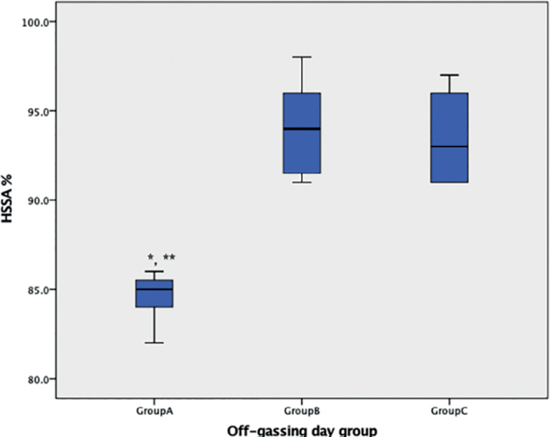 Off-gassing plasticware to decrease the toxicity effect in embryo culture.
