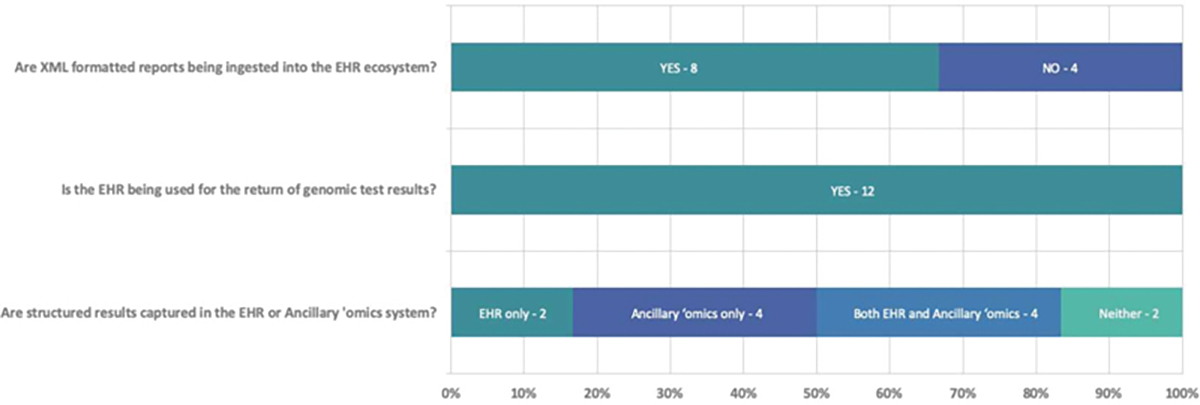 Facilitating Genetics Aware Clinical Decision Support: Putting the eMERGE Infrastructure into Practice.