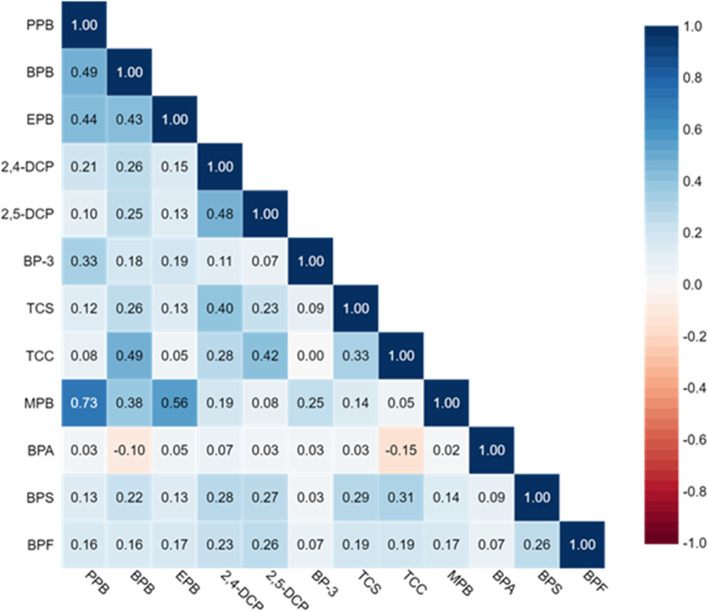 Exposure to environmental phenols and parabens, and relation to body mass index, eczema and respiratory outcomes in the Norwegian RHINESSA study.
