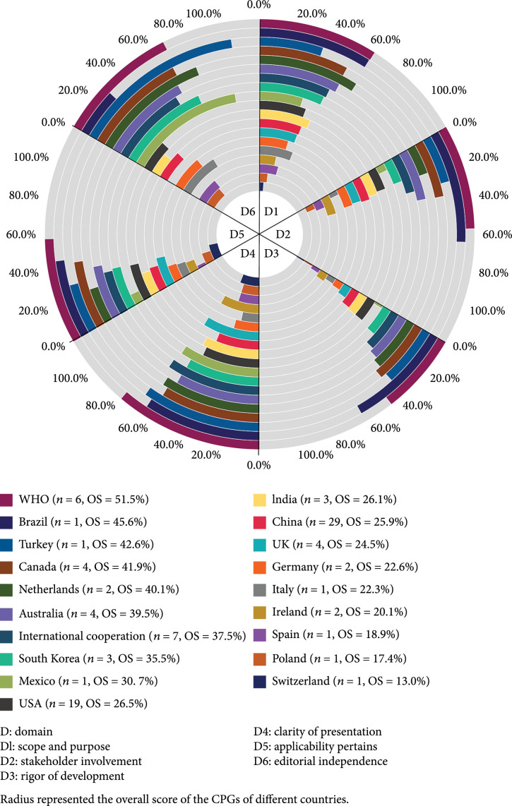 Analysis of COVID-19 Guideline Quality and Change of Recommendations: A Systematic Review.