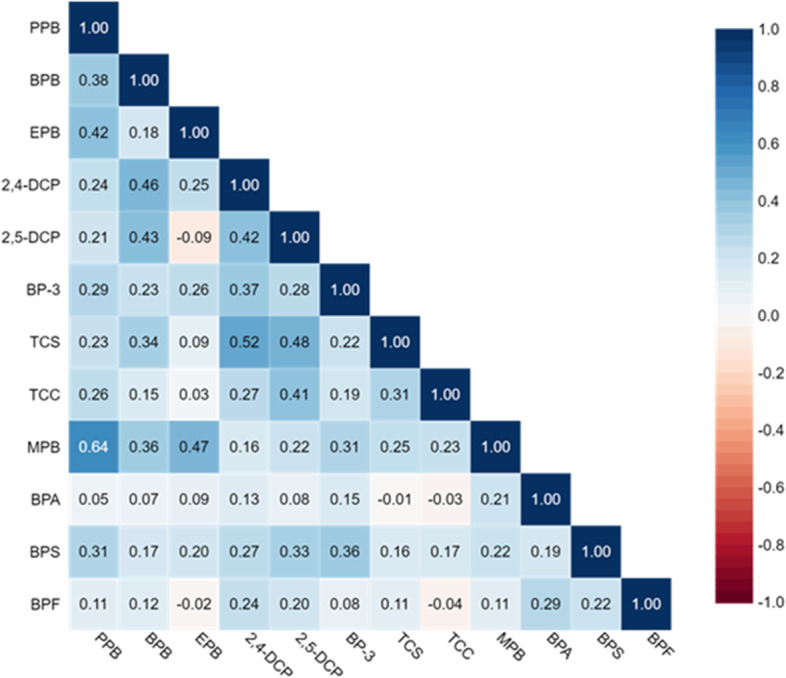 Exposure to environmental phenols and parabens, and relation to body mass index, eczema and respiratory outcomes in the Norwegian RHINESSA study.