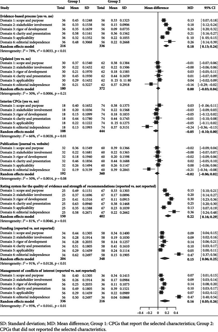 Analysis of COVID-19 Guideline Quality and Change of Recommendations: A Systematic Review.