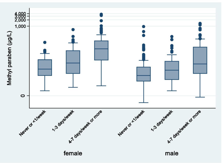 Exposure to environmental phenols and parabens, and relation to body mass index, eczema and respiratory outcomes in the Norwegian RHINESSA study.
