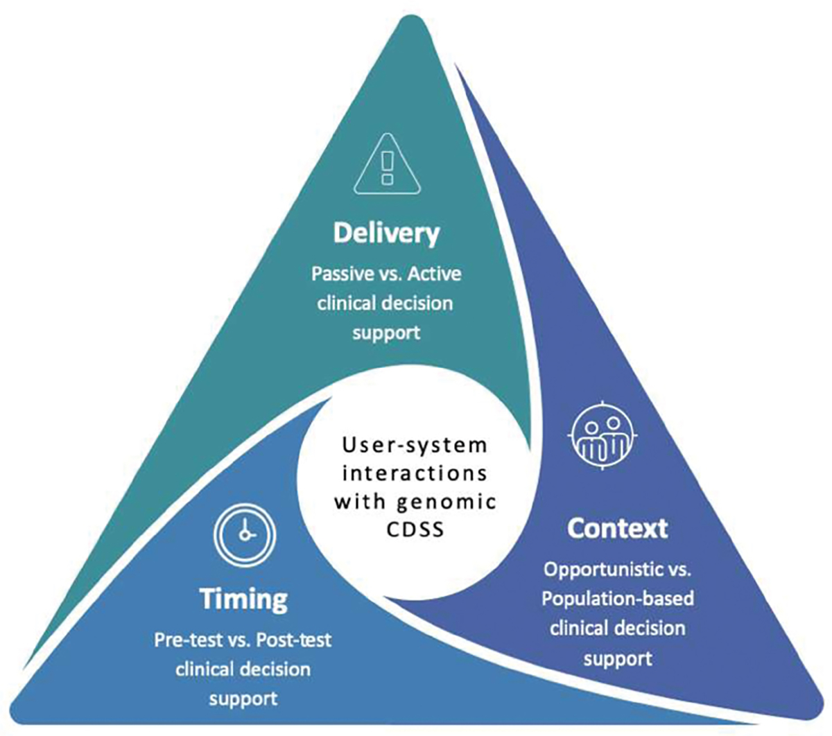 Facilitating Genetics Aware Clinical Decision Support: Putting the eMERGE Infrastructure into Practice.