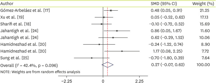 The Effect of Garlic (<i>Allium sativum</i> L) Supplementation on Circulating Adiponectin: a Systematic Review and Meta-Analysis of Randomized Controlled Trials.