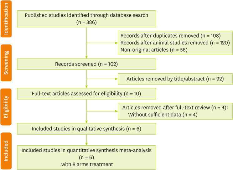 The Effect of Garlic (<i>Allium sativum</i> L) Supplementation on Circulating Adiponectin: a Systematic Review and Meta-Analysis of Randomized Controlled Trials.