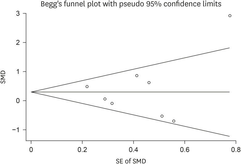 The Effect of Garlic (<i>Allium sativum</i> L) Supplementation on Circulating Adiponectin: a Systematic Review and Meta-Analysis of Randomized Controlled Trials.