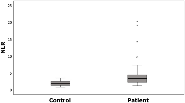 First Admission Neutrophil-Lymphocyte Ratio May Indicate Acute Prognosis of Ischemic Stroke.