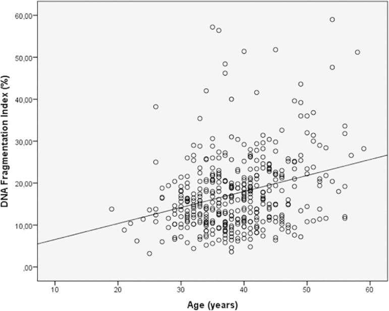 Correlation between sperm DNA fragmentation index and semen parameters in 418 men seen at a fertility center.