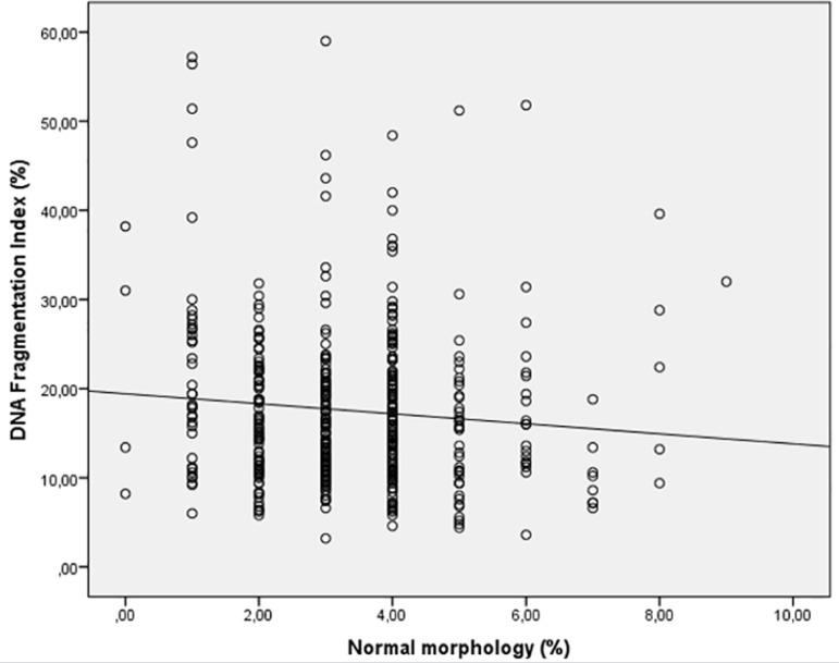 Correlation between sperm DNA fragmentation index and semen parameters in 418 men seen at a fertility center.