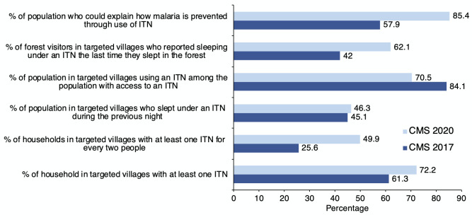 Cambodia malaria indicator survey 2020: Implications for malaria elimination.