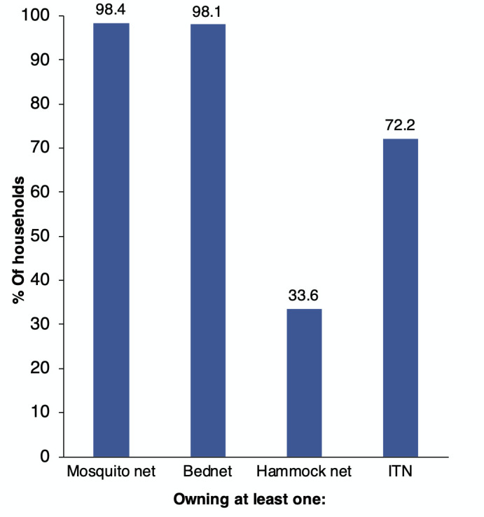 Cambodia malaria indicator survey 2020: Implications for malaria elimination.