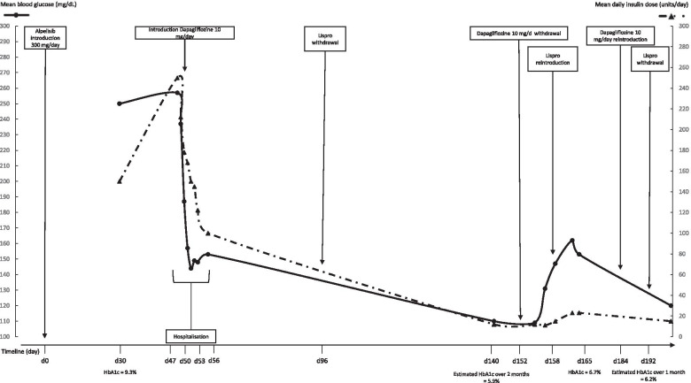 SGLT2 inhibitors as potentially helpful drugs in PI3K inhibitor-induced diabetes: a case report.