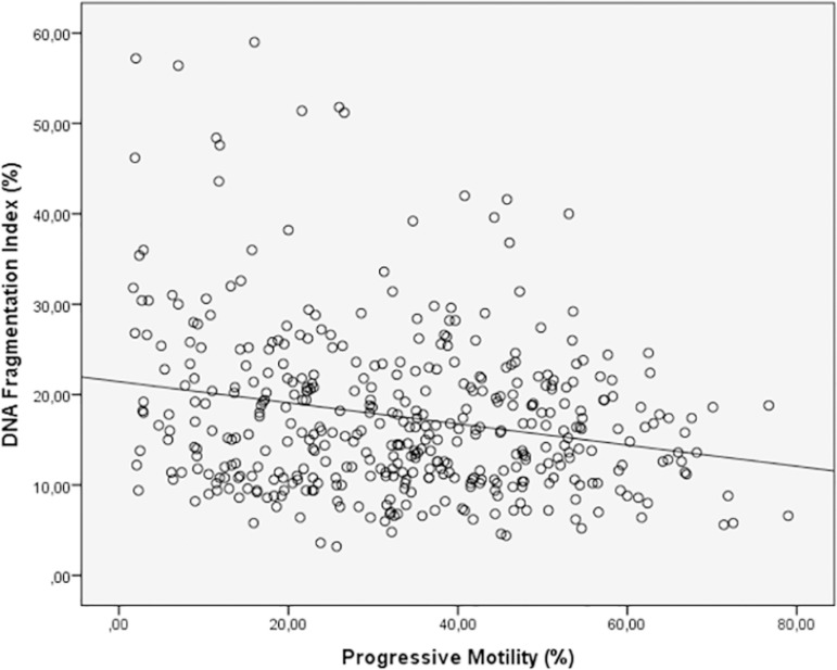 Correlation between sperm DNA fragmentation index and semen parameters in 418 men seen at a fertility center.