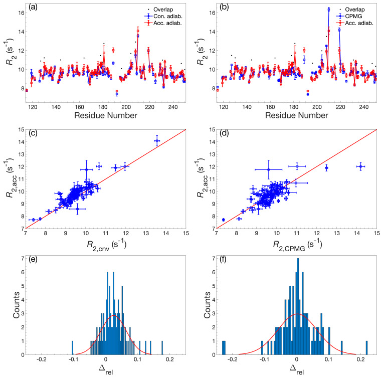 Rapid measurement of heteronuclear transverse relaxation rates using non-uniformly sampled <i>R</i><sub>1<i>ρ</i></sub> accordion experiments.