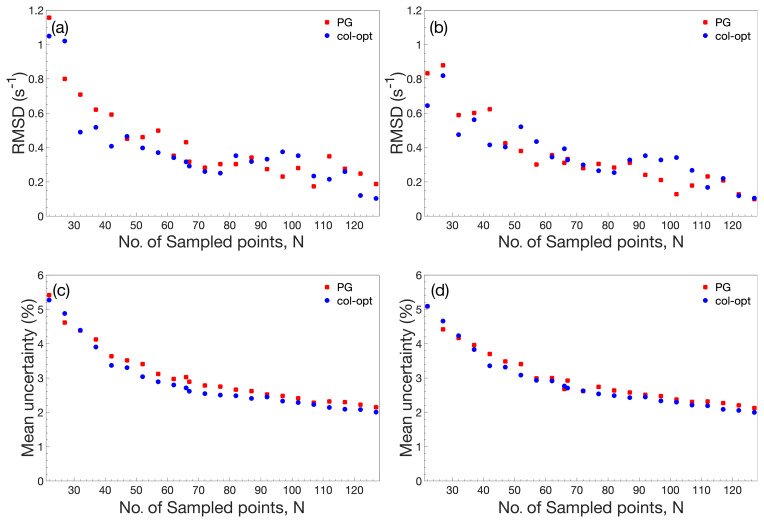 Rapid measurement of heteronuclear transverse relaxation rates using non-uniformly sampled <i>R</i><sub>1<i>ρ</i></sub> accordion experiments.