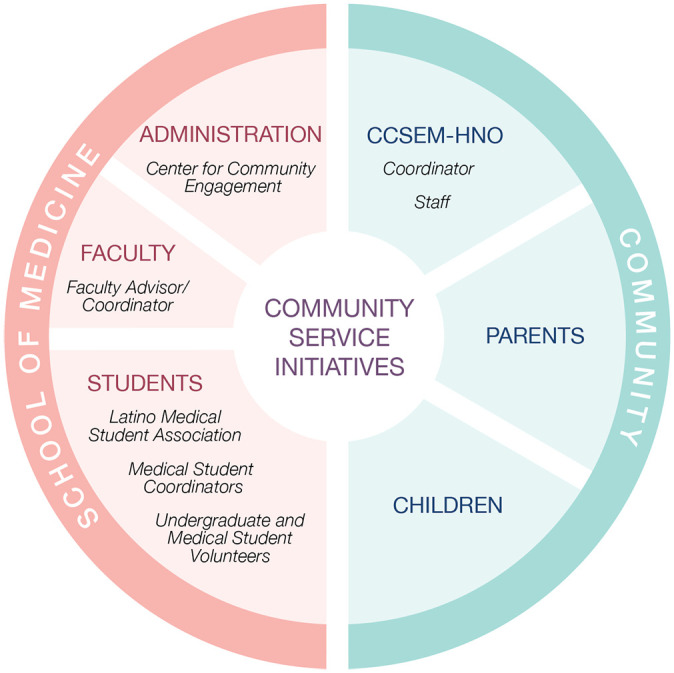 The Challenges and Opportunities of Sustaining Academia-Sponsored Community Service Programs for Latinx Youth During the COVID-19 Pandemic.