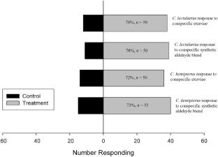 Differential responses to aldehyde pheromone blends in two bed bug species (Heteroptera: Cimicidae)