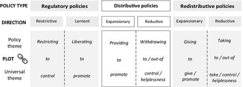 Narrative plots for regulatory, distributive, and redistributive policies