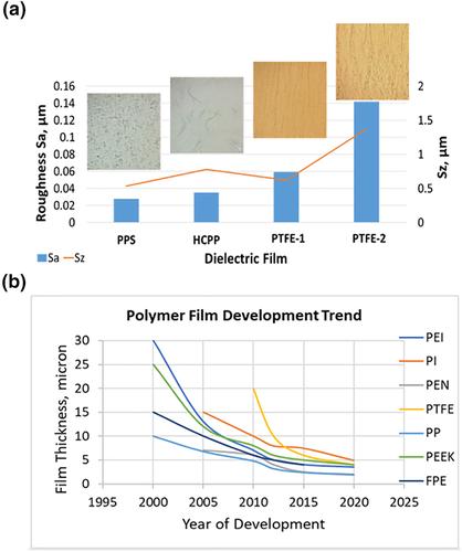 A review of surface roughness impact on dielectric film properties