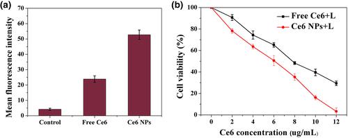 One-pot synthesis chlorin e6 nano-precipitation for colorectal cancer treatment Ce6 NPs for colorectal cancer treatment