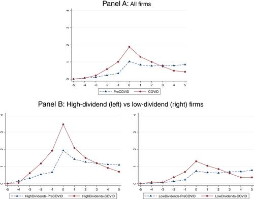 Chasing dividends during the COVID-19 pandemic