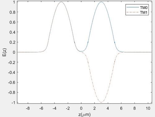 Design of planar waveguide directional couplers with arbitrary modal electric field