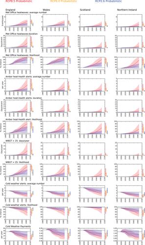 The impact of climate change on policy-relevant indicators of temperature extremes in the United Kingdom